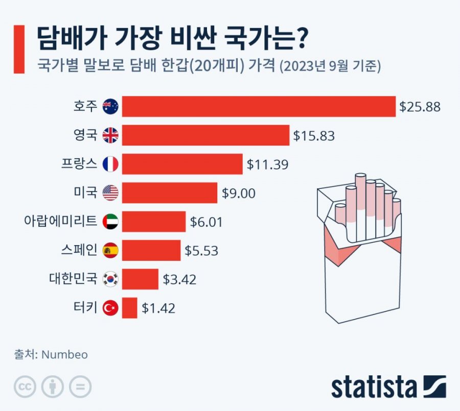 싱글벙글 세계 담배값 순위