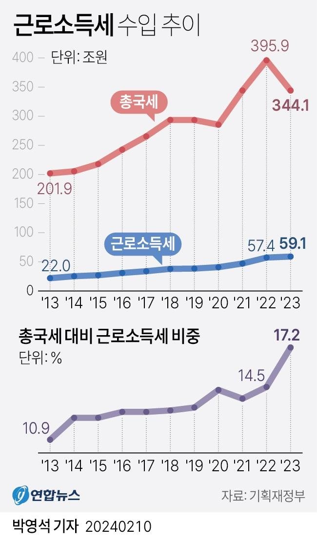 근로소득세 수입 추이