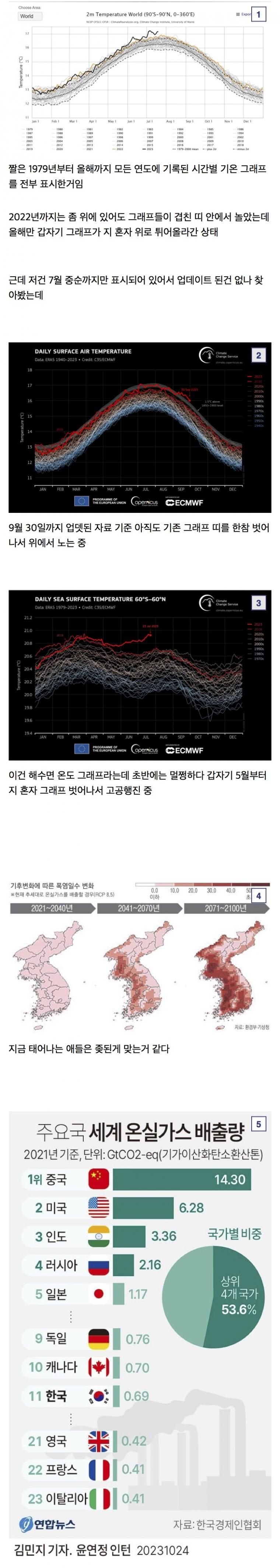 현재 심각한 상황이라는 기후변화