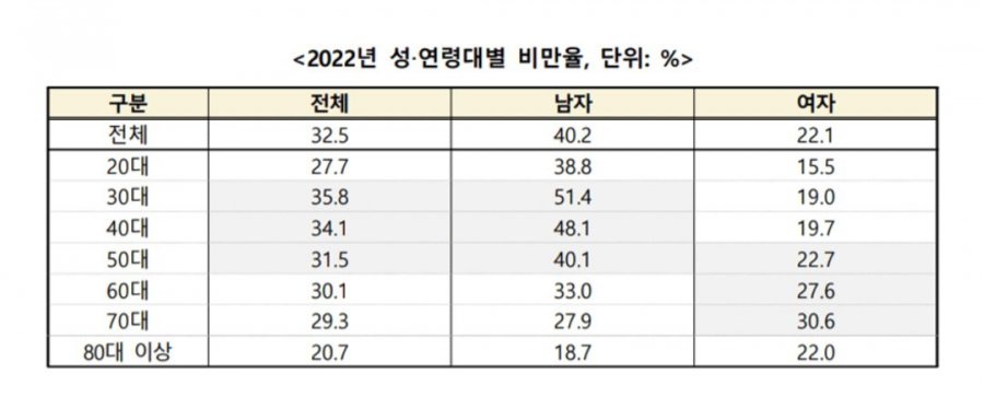 30대 남자 비만율