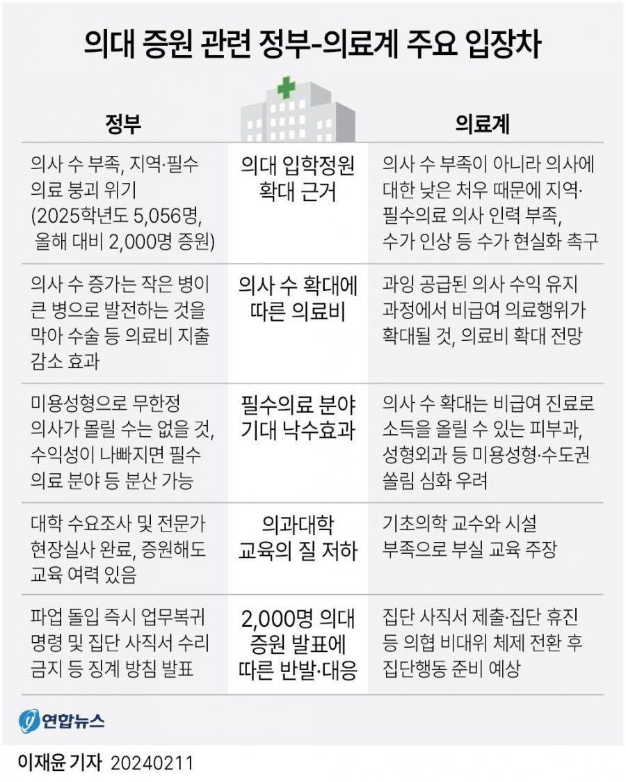 의대 증원 입장차 정리