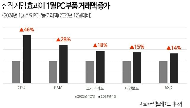 팰월드 덕에 1월 PC시장까지 떡상.news