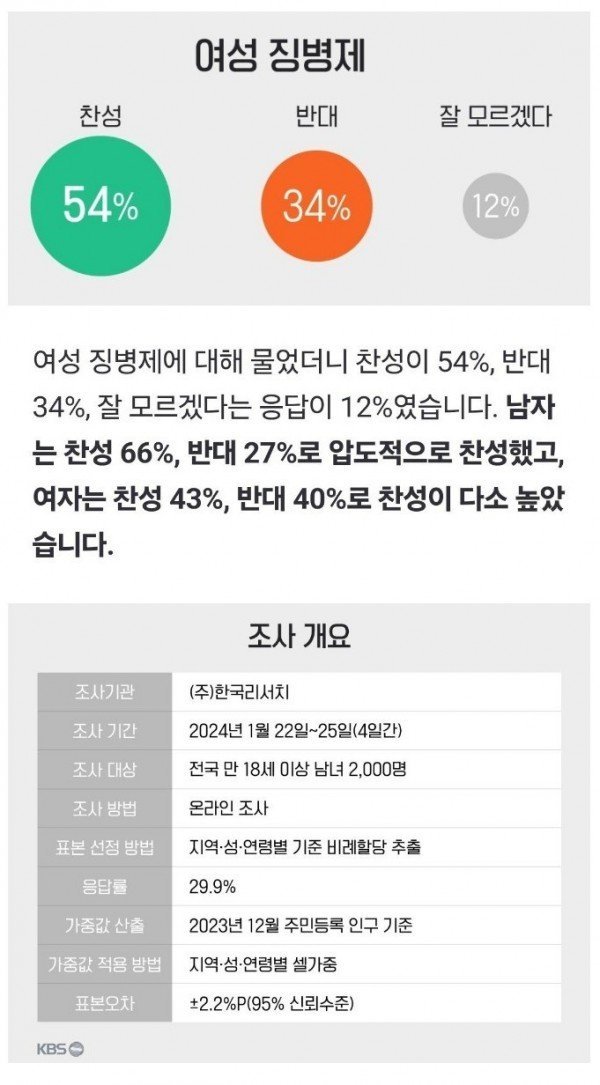 KBS 여성징병제 여론조사 찬성 54%