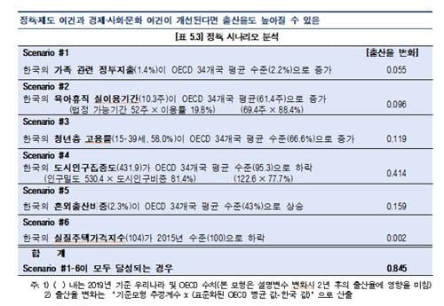 한국은행: 집값 2015년 수준으로 떨어지면 출산율 0.002 오른다