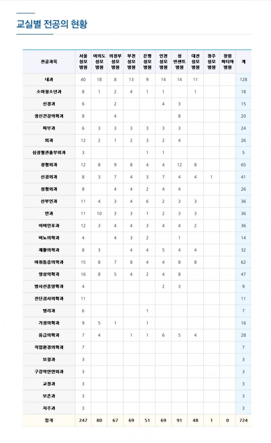 포텐 폐암4기 해당 병원 전공의 현황