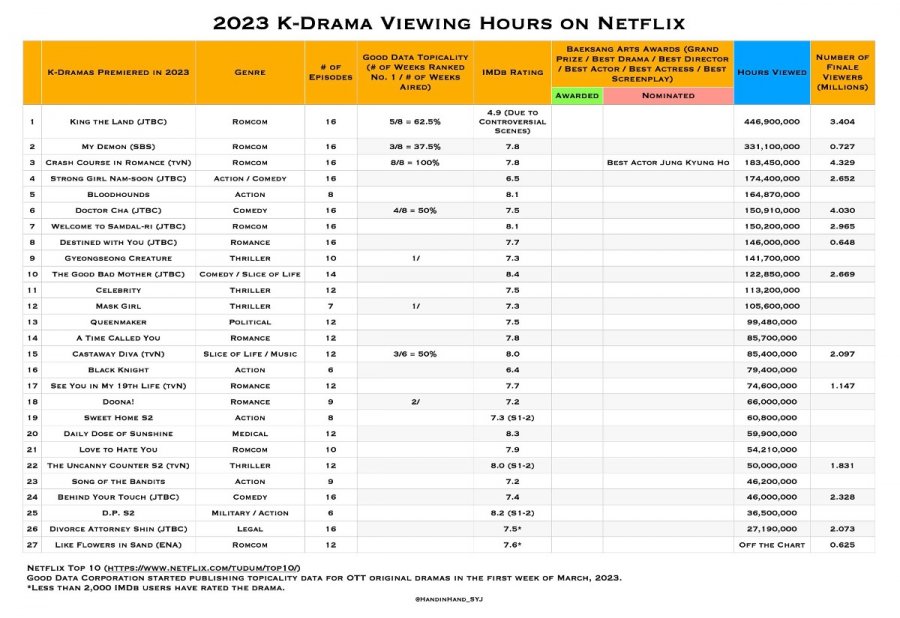 2023년 넷플릭스 한국드라마 가장 많이 본 순위