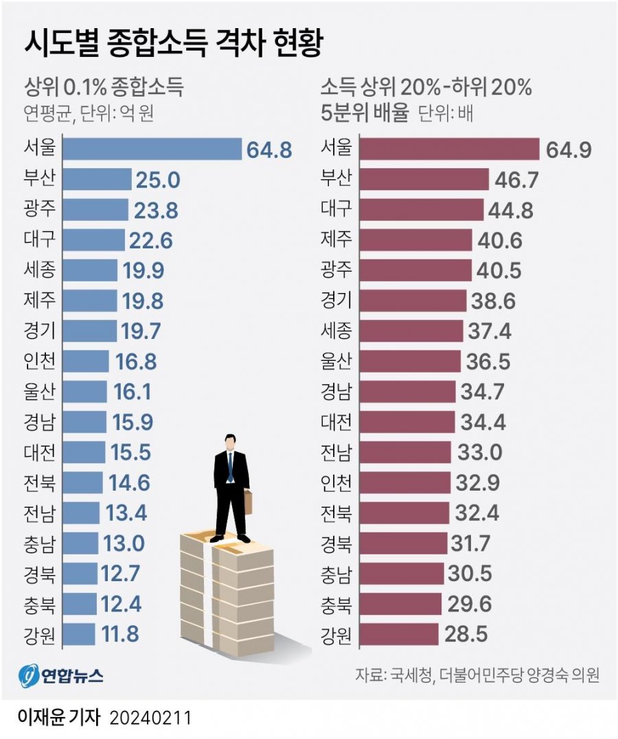 시도별 종합소득 격차 현황