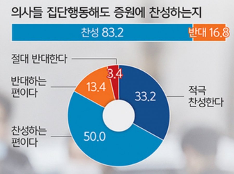 의사들이 여론전에서 걍 답이 없는이유