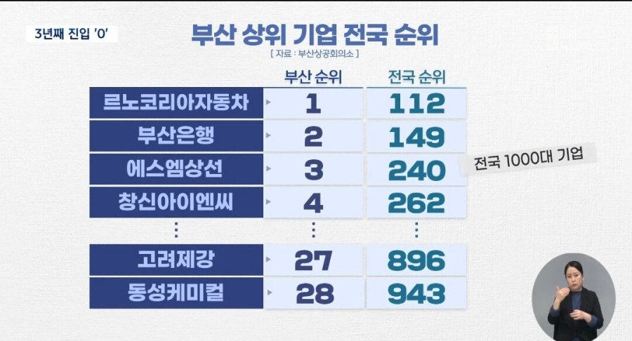 심각한 부산의 일자리