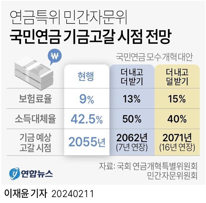 국민연금 기금고갈 시점 전망